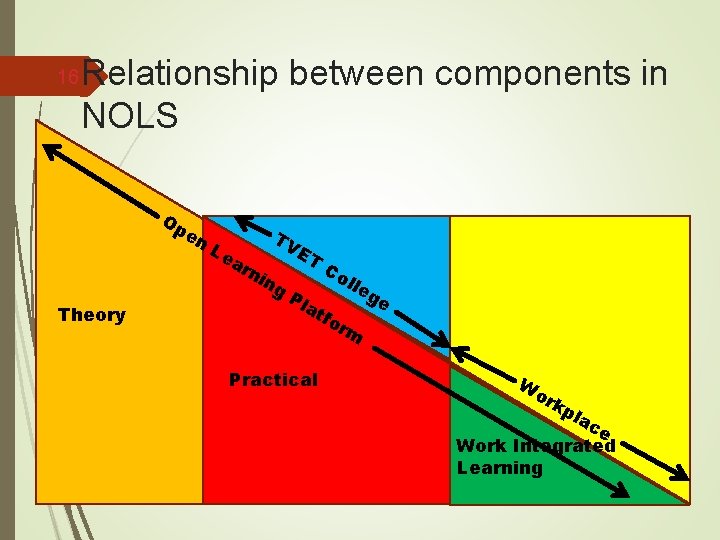 16 Relationship between components in NOLS Op e Theory n Le ar TV ni