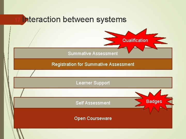 17 Interaction between systems Qualification Summative Assessment Registration for Summative Assessment Learner Support Self