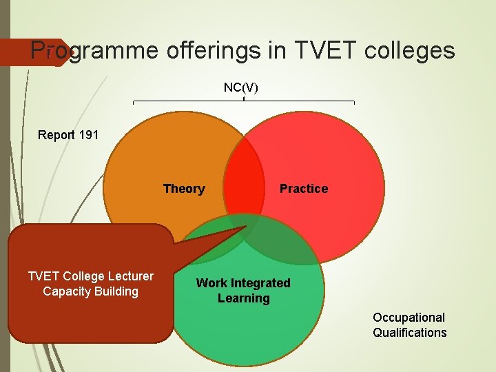 7 Programme offerings in TVET colleges NC(V) Report 191 Theory TVET College Lecturer Capacity