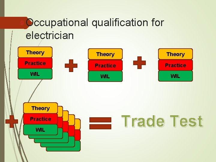 9 Occupational qualification for electrician Theory Practice WIL WIL Theory Practice WIL Trade Test