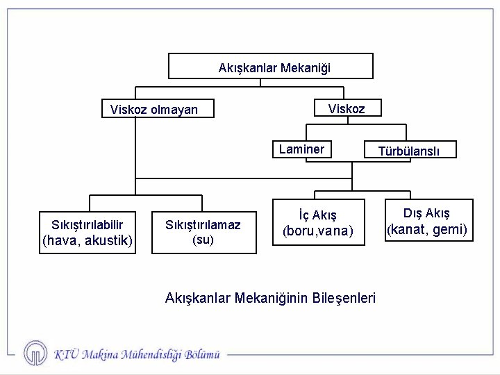 Akışkanlar Mekaniği Viskoz olmayan Laminer Sıkıştırılabilir (hava, akustik) Sıkıştırılamaz (su) İç Akış (boru, vana)