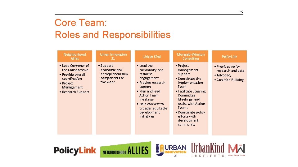 10 Core Team: Roles and Responsibilities Neighborhood Allies • Lead Convener of the Collaborative