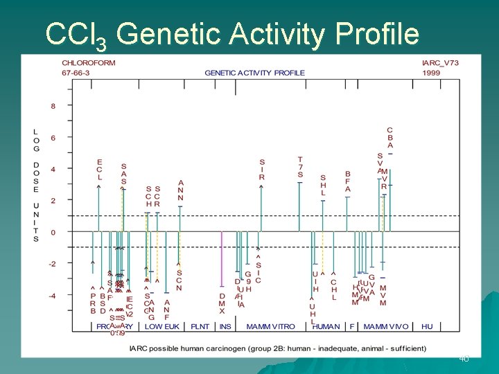 CCl 3 Genetic Activity Profile 40 