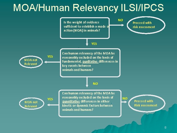 MOA/Human Relevancy ILSI/IPCS Is the weight of evidence sufficient to establish a mode of