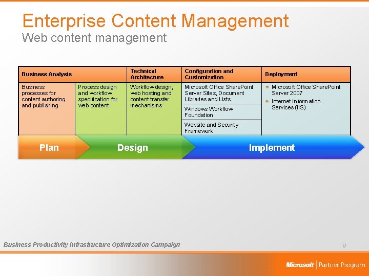 Enterprise Content Management Web content management Business Analysis Business processes for content authoring and