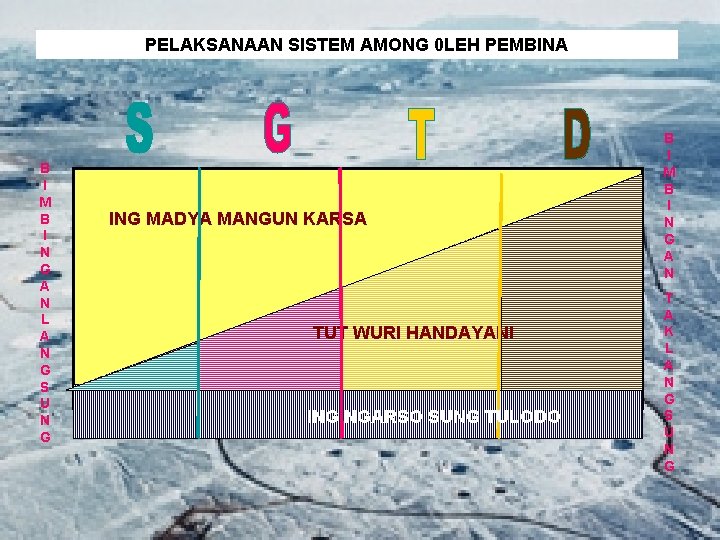 PELAKSANAAN SISTEM AMONG 0 LEH PEMBINA B I M B I N G A