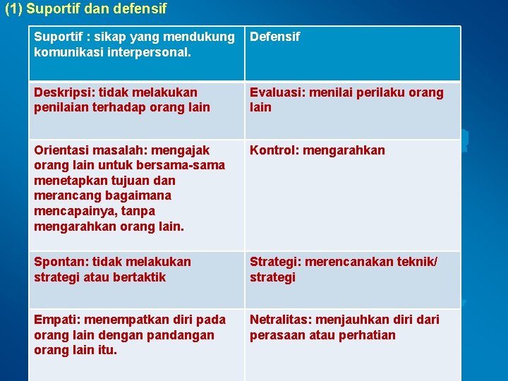 (1) Suportif dan defensif Suportif : sikap yang mendukung Defensif komunikasi interpersonal. Deskripsi: tidak