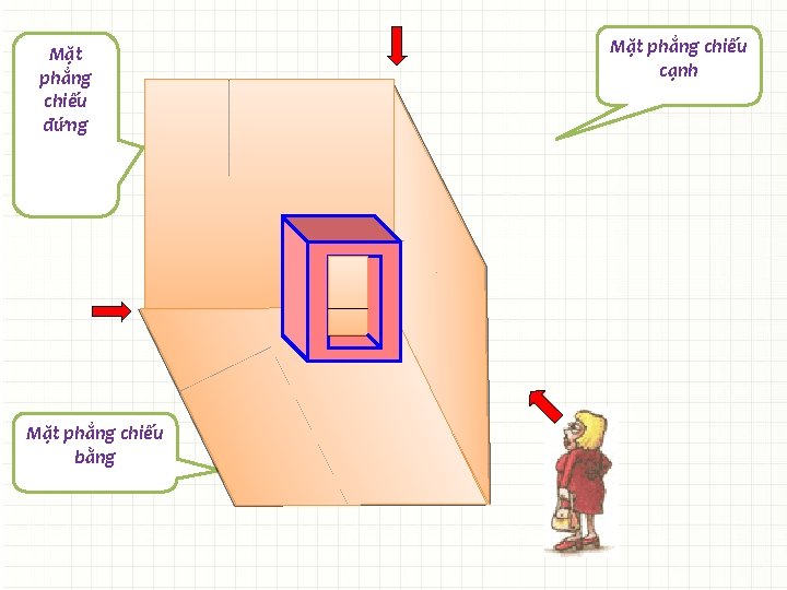 Mặt phẳng chiếu đứng Mặt phẳng chiếu bằng Mặt phẳng chiếu cạnh 