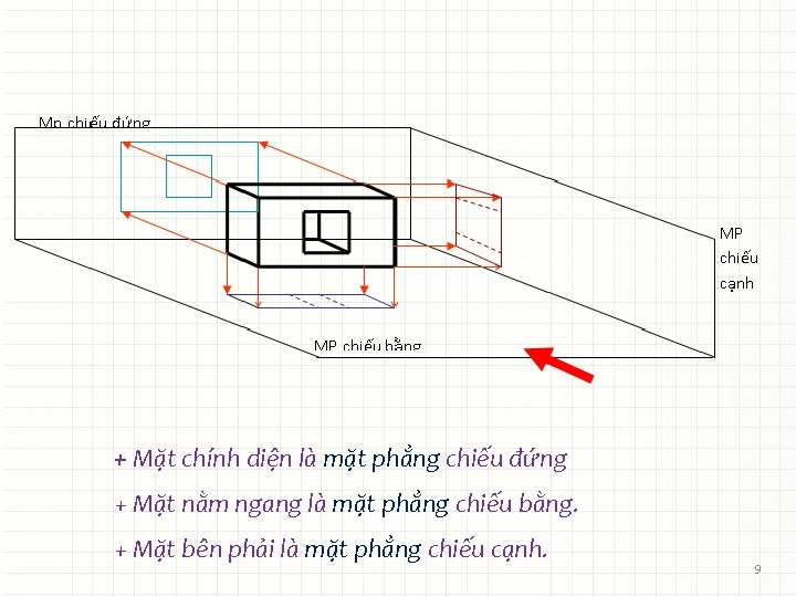 + Mặt chính diện là mặt phẳng chiếu đứng + Mặt nằm ngang là