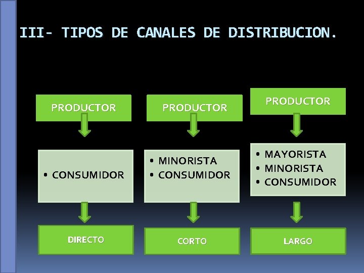 III- TIPOS DE CANALES DE DISTRIBUCION PRODUCTOR • CONSUMIDOR • MINORISTA • CONSUMIDOR •