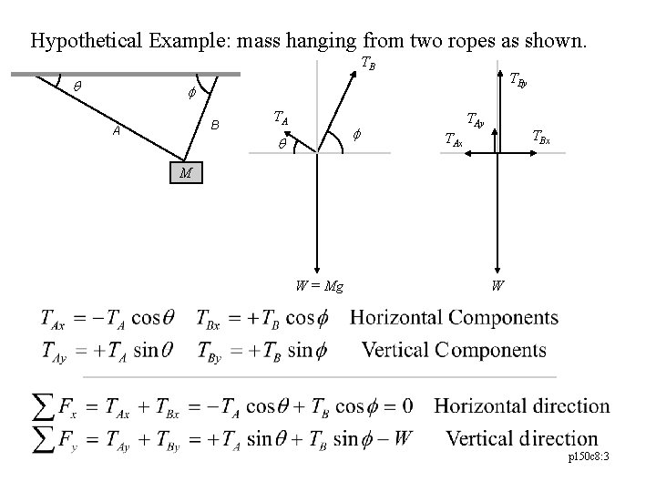 Hypothetical Example: mass hanging from two ropes as shown. TB q TBy f B