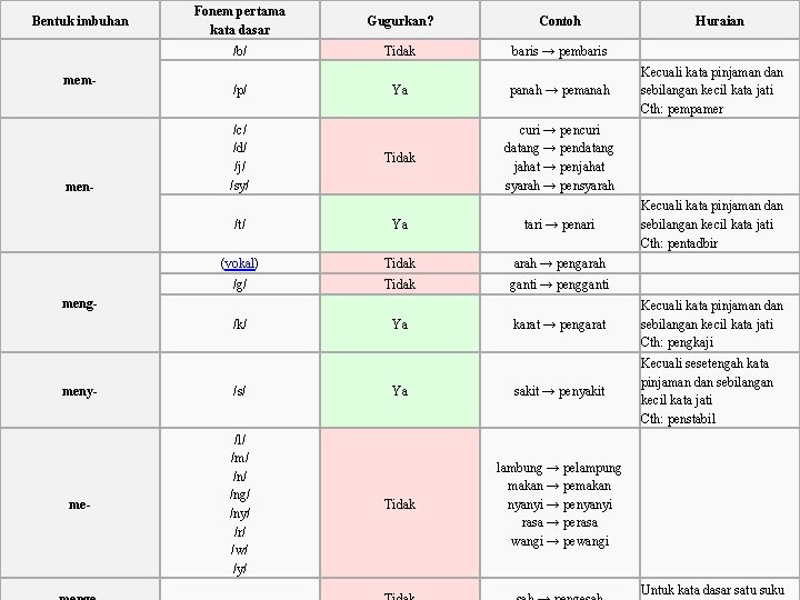 Bentuk imbuhan mem- men- Fonem pertama kata dasar Gugurkan? Contoh /b/ Tidak baris →
