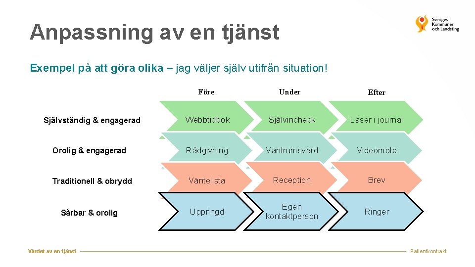 Anpassning av en tjänst Exempel på att göra olika – jag väljer själv utifrån