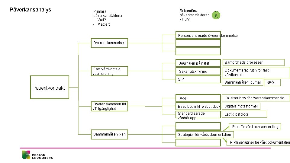 Påverkansanalys Primära påverkansfaktorer - Vad? - Mätbart Sekundära påverkansfaktorer - Hur? Personcentrerade överenskommelser Överenskommelse