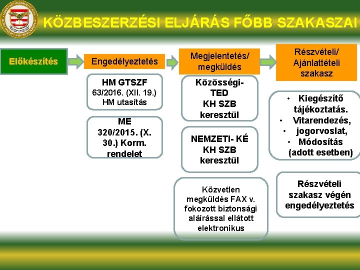 KÖZBESZERZÉSI ELJÁRÁS FŐBB SZAKASZAI Előkészítés Engedélyeztetés HM GTSZF 63/2016. (XII. 19. ) HM utasítás