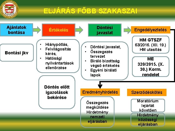 ELJÁRÁS FŐBB SZAKASZAI Ajánlatok bontása Bontási jkv Döntési javaslat Értékelés • • • Hiánypótlás,