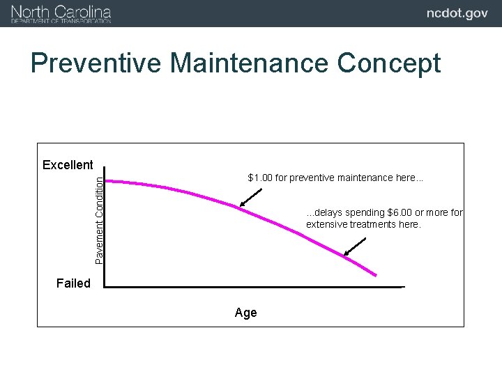 Preventive Maintenance Concept Pavement Condition Excellent $1. 00 for preventive maintenance here. . .