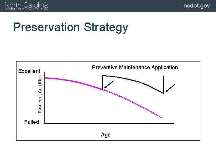 Preservation Strategy Preventive Maintenance Application Pavement Condition Excellent Failed Age 