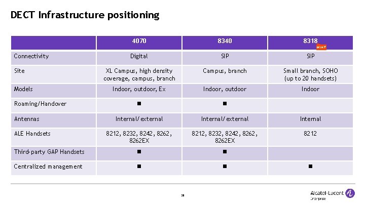 DECT Infrastructure positioning 4070 8340 8318 Q 4 2017 Connectivity Digital SIP XL Campus,