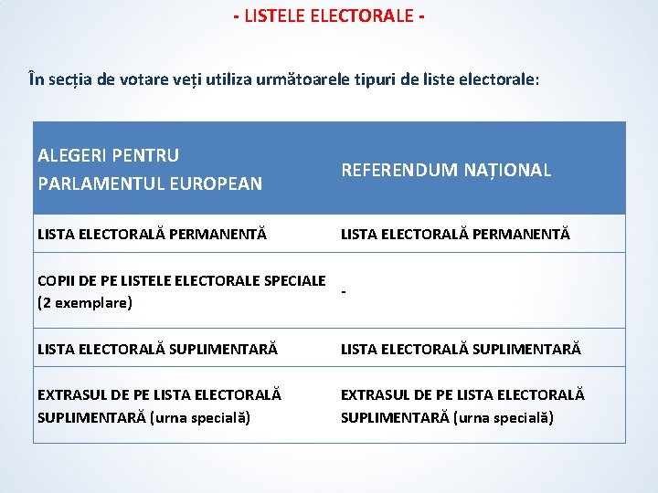 - LISTELE ELECTORALE În secția de votare veți utiliza următoarele tipuri de liste electorale: - LISTELE ELECTORALE În secția de votare veți utiliza următoarele tipuri de liste electorale: