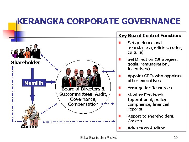 KERANGKA CORPORATE GOVERNANCE Key Board Control Function: Set guidance and boundaries (policies, codes, culture)
