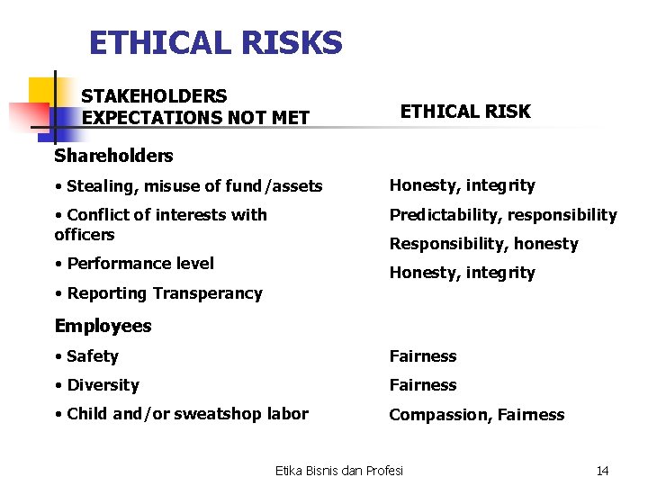 ETHICAL RISKS STAKEHOLDERS EXPECTATIONS NOT MET ETHICAL RISK Shareholders • Stealing, misuse of fund/assets