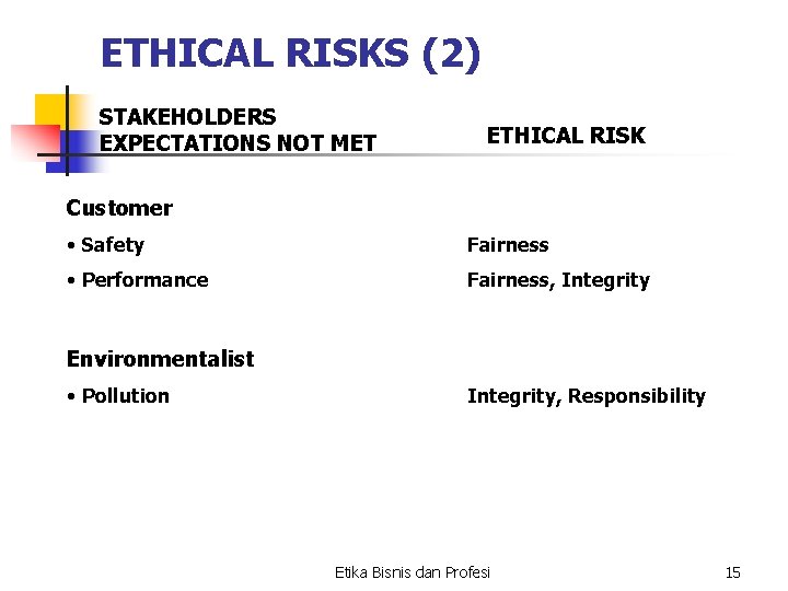 ETHICAL RISKS (2) STAKEHOLDERS EXPECTATIONS NOT MET ETHICAL RISK Customer • Safety Fairness •