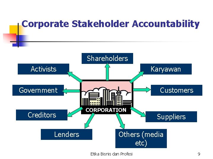 Corporate Stakeholder Accountability Shareholders Activists Karyawan Government Creditors Lenders Customers CORPORATION Suppliers Others (media
