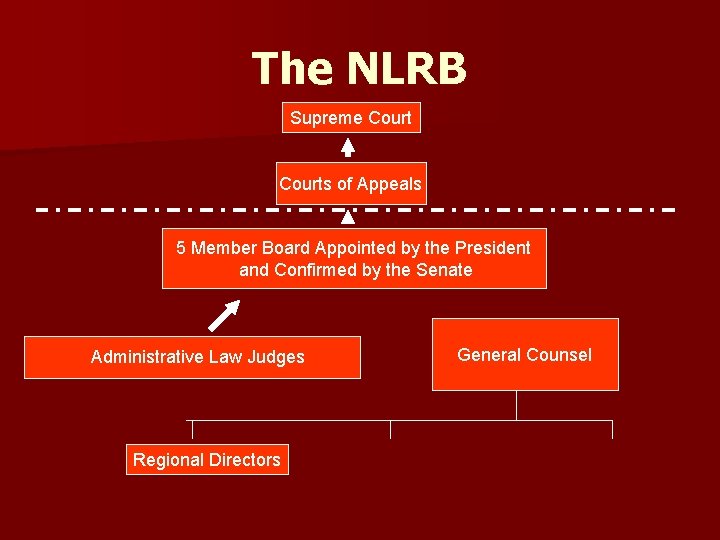 The NLRB Supreme Courts of Appeals 5 Member Board Appointed by the President and