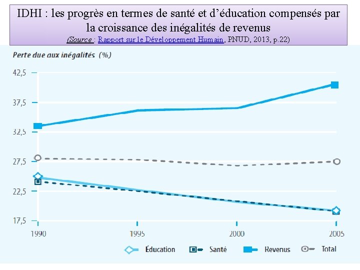 IDHI : les progrès en termes de santé et d’éducation compensés par la croissance