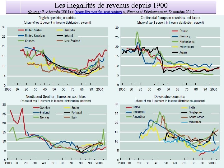 Les inégalités de revenus depuis 1900 (Source : F. Alvaredo (2011) « Inequality over