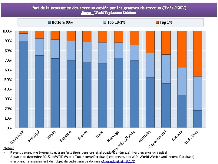 Part de la croissance des revenus captée par les groupes de revenus (1975 -2007)