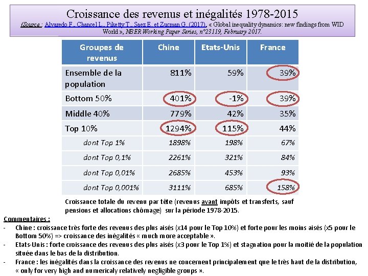Croissance des revenus et inégalités 1978 -2015 (Source : Alvaredo F. , Chancel L.