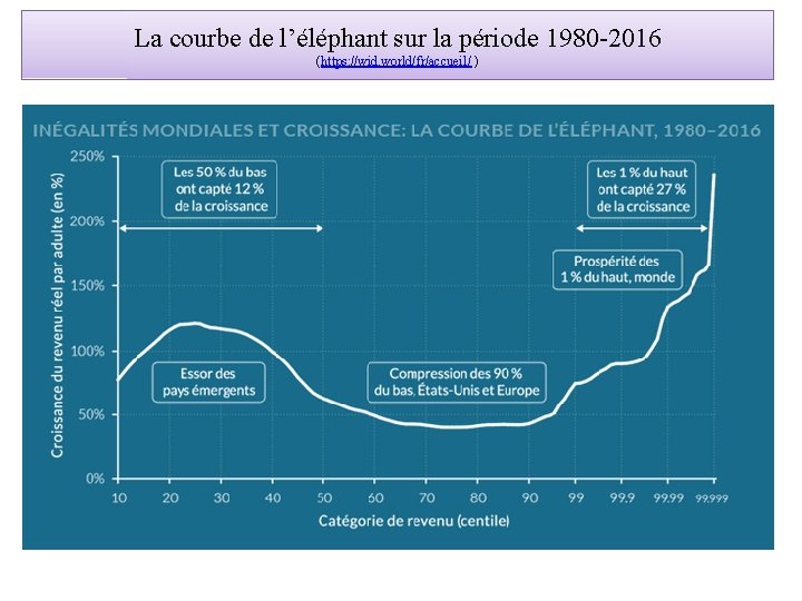 La courbe de l’éléphant sur la période 1980 -2016 (https: //wid. world/fr/accueil/ ) 