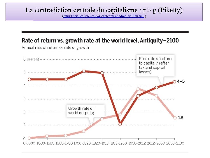 La contradiction centrale du capitalisme : r > g (Piketty) (https: //sciencemag. org/content/344/6186/838. full