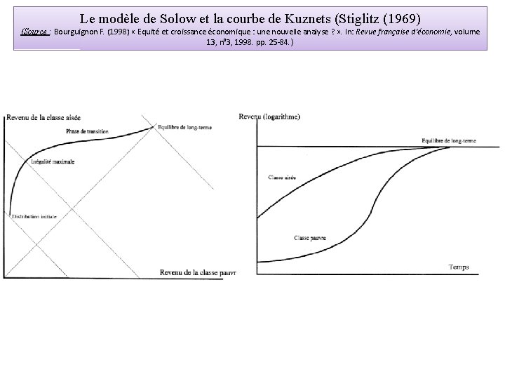 Le modèle de Solow et la courbe de Kuznets (Stiglitz (1969) (Source : Bourguignon