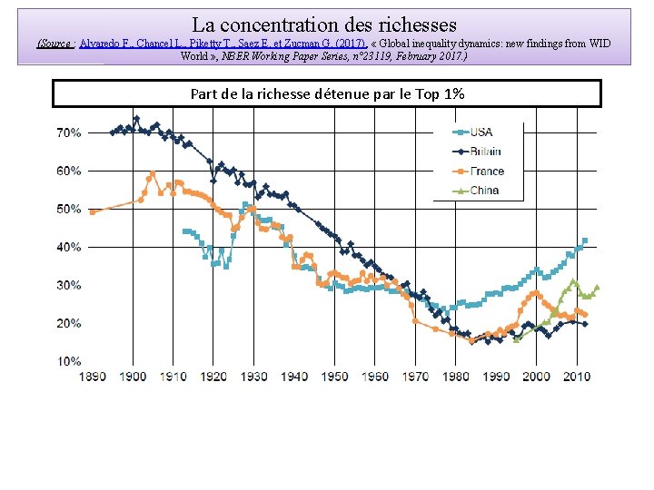 La concentration des richesses (Source : Alvaredo F. , Chancel L. , Piketty T.