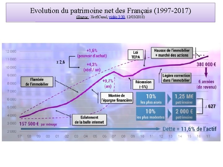 Evolution du patrimoine net des Français (1997 -2017) (Source : Xerfi. Canal, vidéo 3: