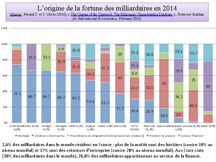 L’origine de la fortune des milliardaires en 2014 (Source : Freund C. et S.