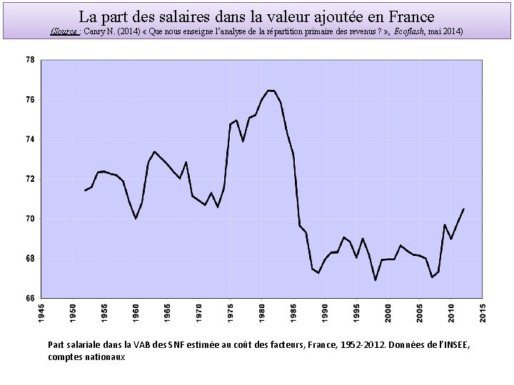 La part des salaires dans la valeur ajoutée en France (Source : Canry N.
