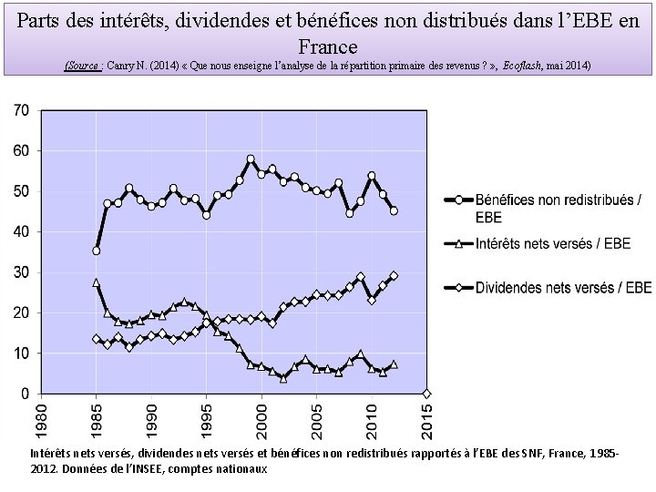 Parts des intérêts, dividendes et bénéfices non distribués dans l’EBE en France (Source :