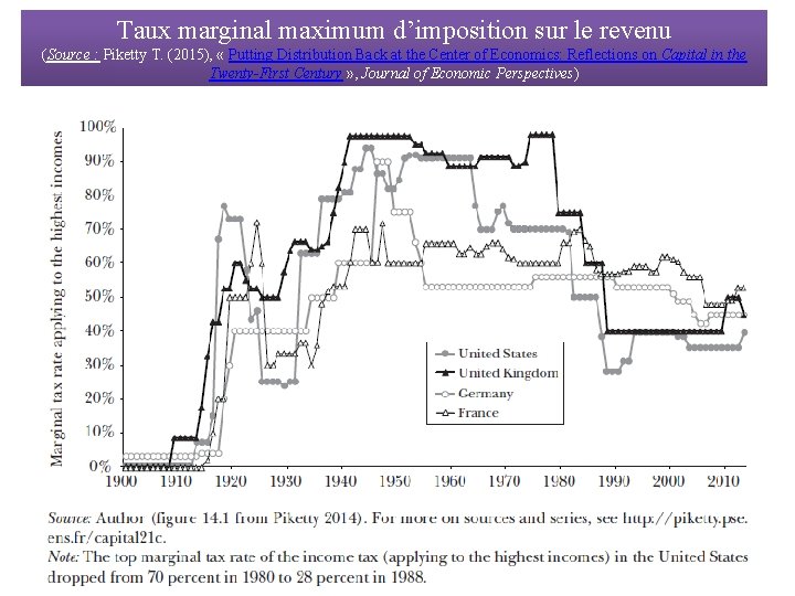 Taux marginal maximum d’imposition sur le revenu (Source : Piketty T. (2015), « Putting