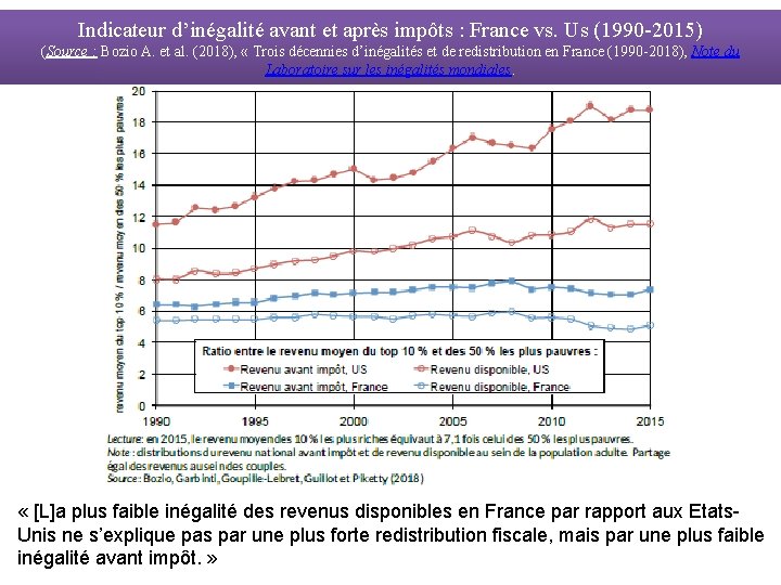 Indicateur d’inégalité avant et après impôts : France vs. Us (1990 -2015) (Source :