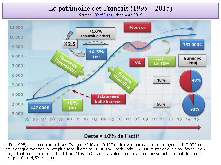 Le patrimoine des Français (1995 – 2015) (Source : Xerfi. Canal, décembre 2015) «