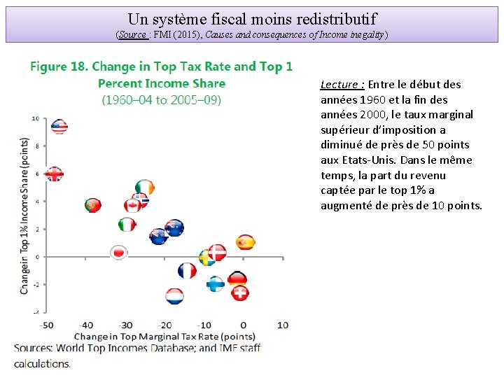Un système fiscal moins redistributif (Source : FMI (2015), Causes and consequences of Income