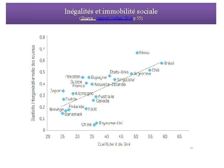 Inégalités et immobilité sociale (Source : rapport Oxfam 2014 p. 55) 
