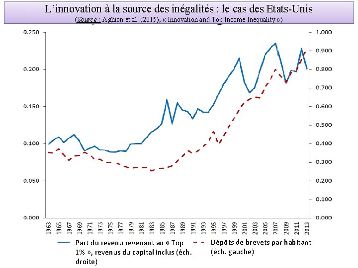 L’innovation à la source des inégalités : le cas des Etats-Unis (Source : Aghion