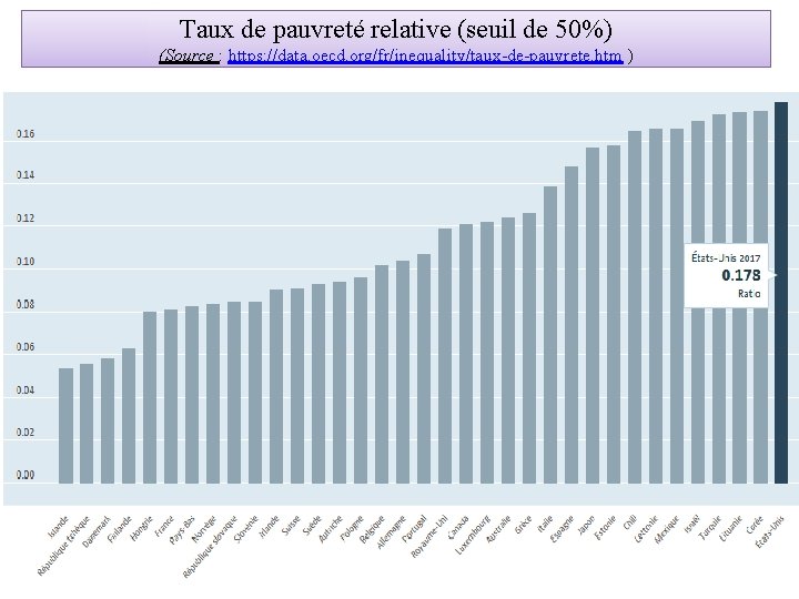 Taux de pauvreté relative (seuil de 50%) (Source : https: //data. oecd. org/fr/inequality/taux-de-pauvrete. htm