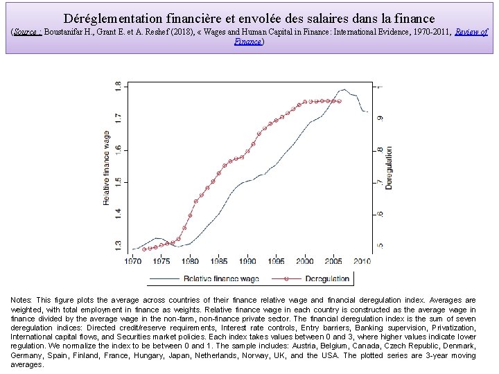 Déréglementation financière et envolée des salaires dans la finance (Source : Boustanifar H. ,