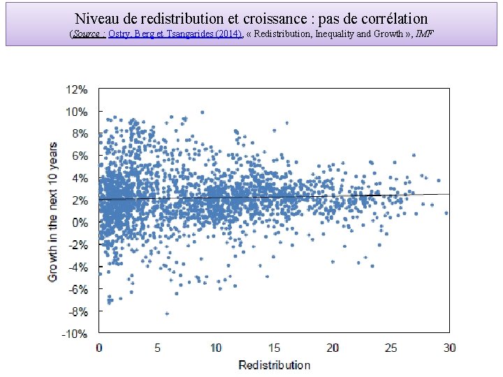 Niveau de redistribution et croissance : pas de corrélation (Source : Ostry, Berg et